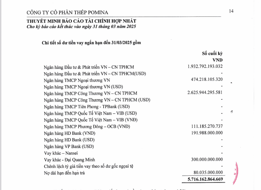 Quý 1/2025, POM vẫn lỗ và tăng lỗ lũy kế lên 2.700 tỷ