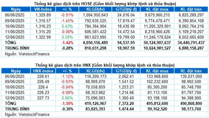 Vietstock Daily 13/06/2025: Kỳ vọng thanh khoản tiếp tục phục hồi
