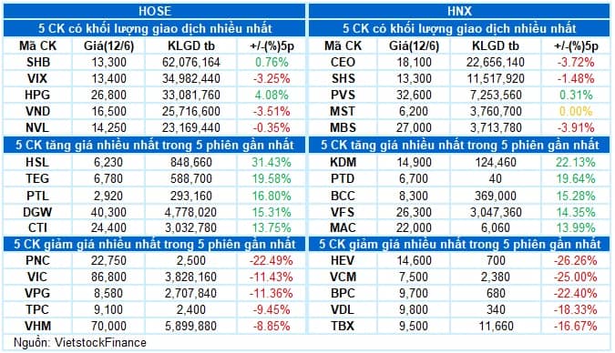 Vietstock Daily 13/06/2025: Kỳ vọng thanh khoản tiếp tục phục hồi