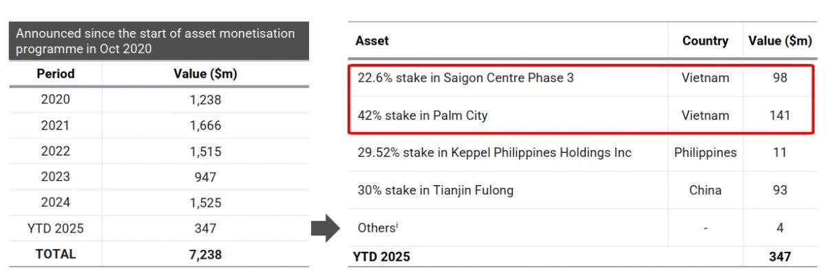 Keppel thu về gần 2,000 tỷ đồng từ bán 23% cổ phần tại Saigon Centre 3