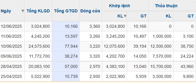 Chủ tịch Trương Anh Tuấn nâng sở hữu HQC lên gần 8.7%