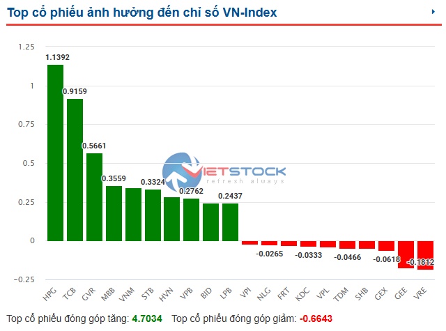 Nhịp đập Thị trường 12/06: Rung lắc mạnh trong phiên chiều, nỗ lực cuối ngày giúp VN-Index tăng gần 8 điểm