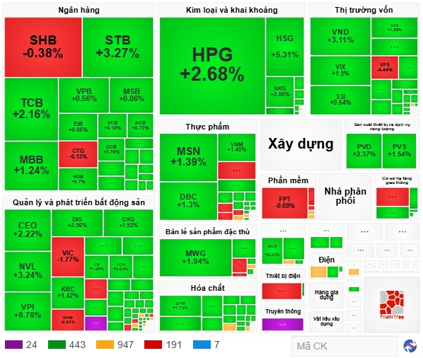 Nhịp đập Thị trường 12/06: Rung lắc mạnh trong phiên chiều, nỗ lực cuối ngày giúp VN-Index tăng gần 8 điểm