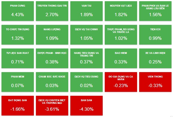 Nhịp đập Thị trường 12/06: Rung lắc mạnh trong phiên chiều, nỗ lực cuối ngày giúp VN-Index tăng gần 8 điểm