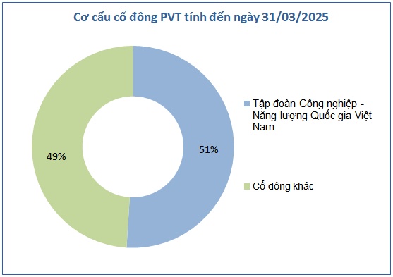 PVT chốt quyền chia cổ tức bằng cổ phiếu tỷ lệ 32%