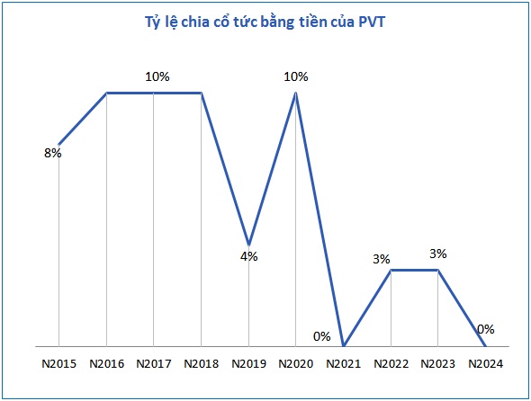 PVT chốt quyền chia cổ tức bằng cổ phiếu tỷ lệ 32%
