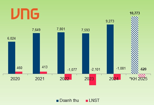 VNZ muốn đổi tên thành Tập đoàn VNG, mục tiêu doanh thu 10.8 ngàn tỷ