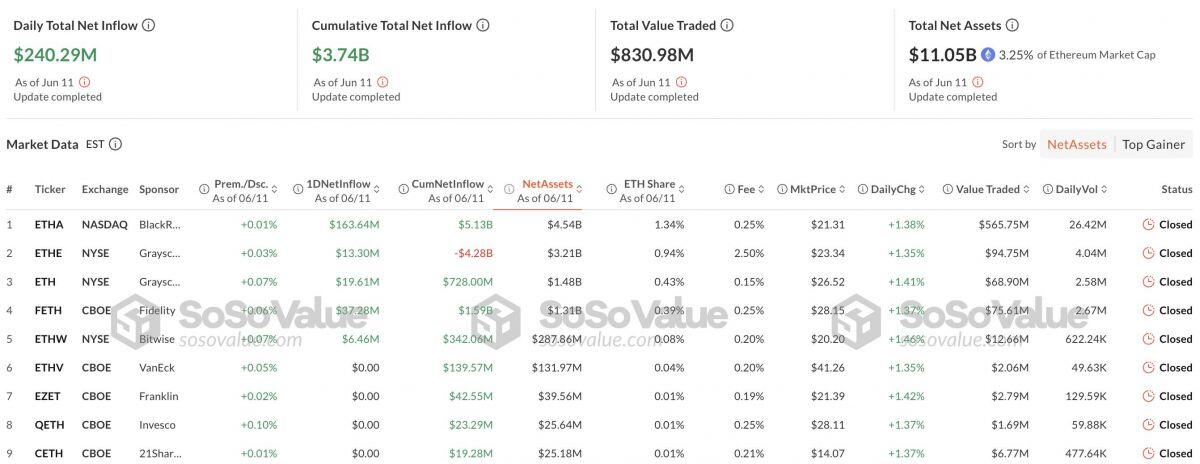 ETF Ethereum có ngày mua vượt mặt ETF Bitcoin, đánh dấu chuỗi 18 ngày inflow