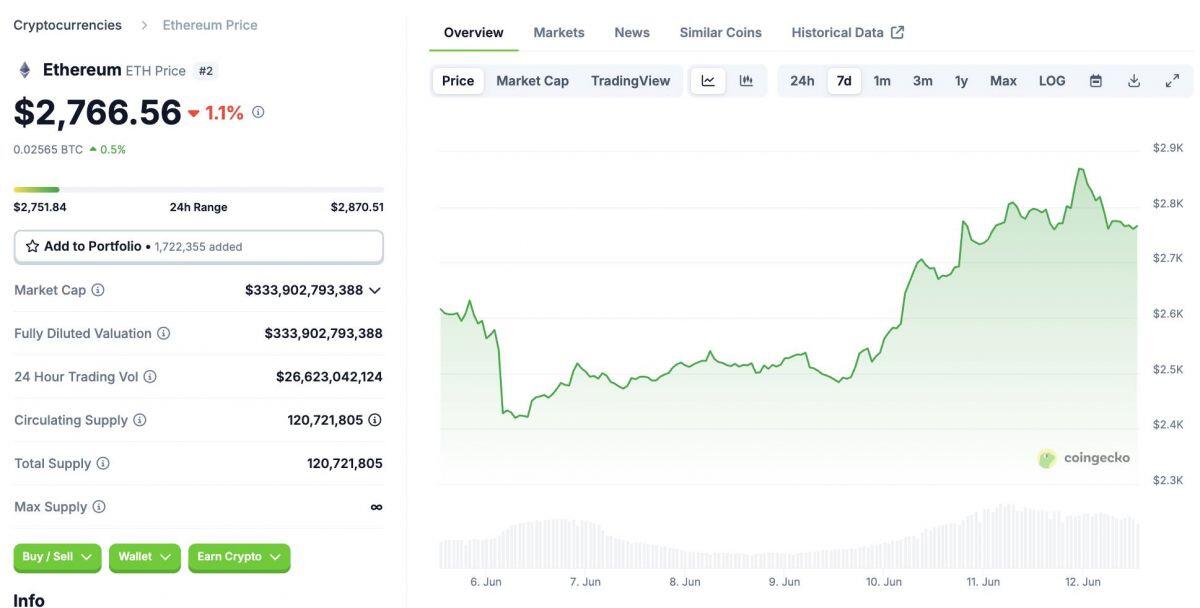 ETF Ethereum có ngày mua vượt mặt ETF Bitcoin, đánh dấu chuỗi 18 ngày inflow