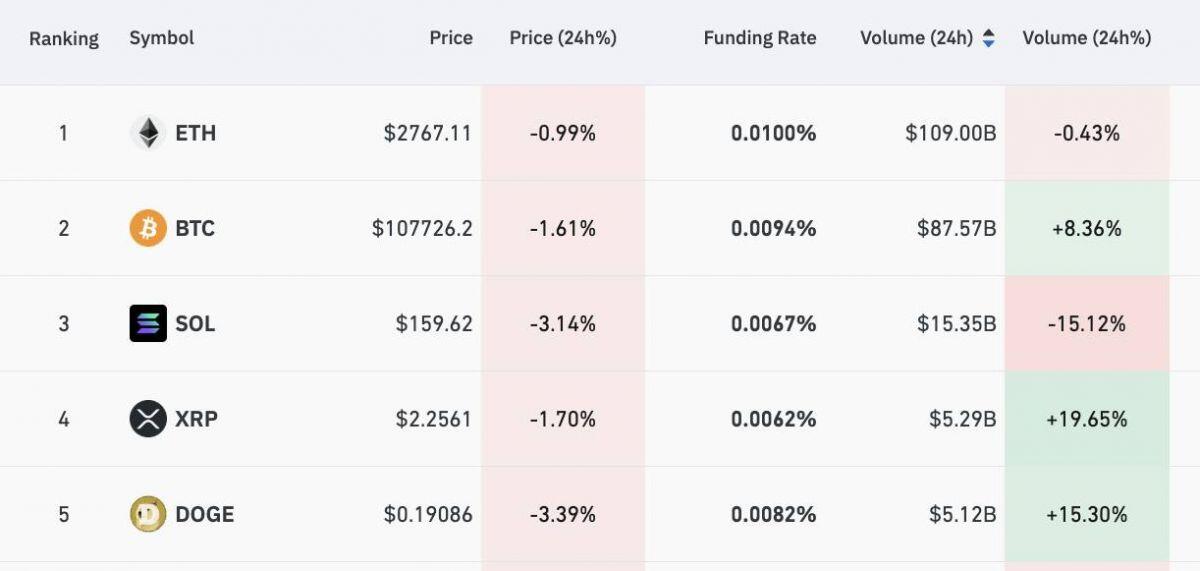 ETF Ethereum có ngày mua vượt mặt ETF Bitcoin, đánh dấu chuỗi 18 ngày inflow