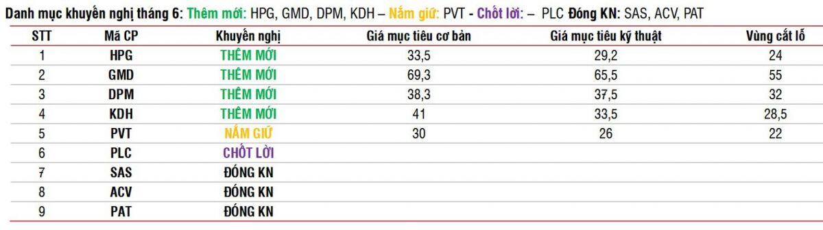 Những cổ phiếu “sáng cửa”, có thể mua vào trong tháng 6