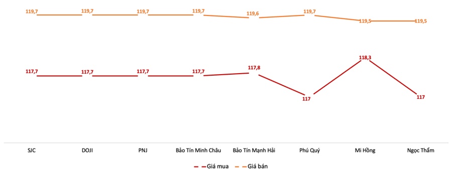 Hai doanh nghiệp tăng giá mua vàng miếng SJC đột biến so với thị trường
