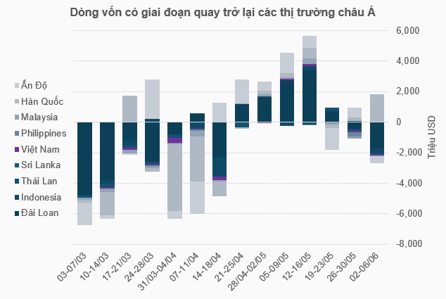 Dòng tiền quốc tế có dấu hiệu luân chuyển, cơ hội nào cho Việt Nam?