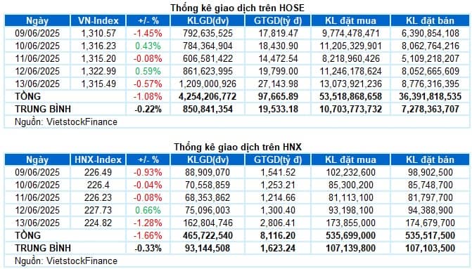 Chứng khoán Tuần 09-13/06/2025: Giằng co mạnh