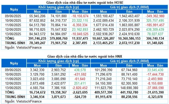 Chứng khoán Tuần 09-13/06/2025: Giằng co mạnh