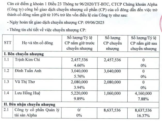Alpha AM đã mua 16.37% cổ phần tại Chứng khoán Alpha