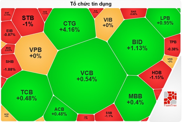 Nhịp đập Thị trường 13/06: Trụ ngân hàng nỗ lực níu giữ chỉ số nhưng chưa thành công
