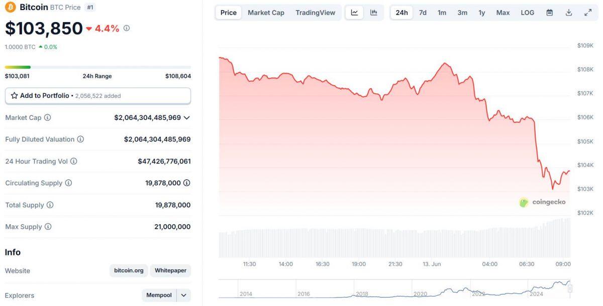 Xung đột Iran – Israel lại bùng phát, thị trường crypto đỏ lửa