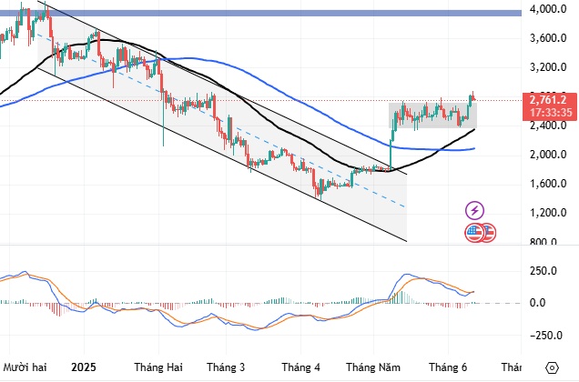 Báo cáo Tiền ảo tháng 6/2025 (Kỳ 1): BTC thử thách đỉnh cao mọi thời đại