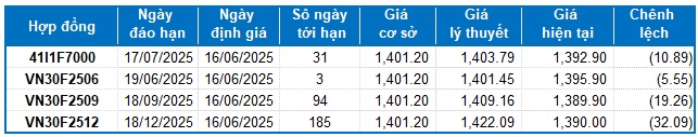 Chứng khoán phái sinh tuần 16-20/06/2025: Khối ngoại có tuần bán ròng mạnh