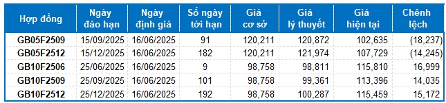 Chứng khoán phái sinh tuần 16-20/06/2025: Khối ngoại có tuần bán ròng mạnh