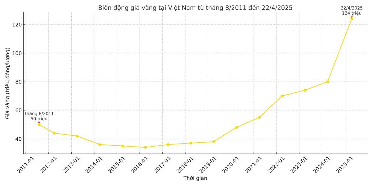 Giá vàng ngày càng tăng, người mua vàng suốt 15 năm với bảng liệt kê đầy bất ngờ