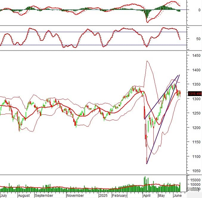 Vietstock Weekly 16-20/06/2025: Vùng 1,300 điểm đóng vai trò ngưỡng hỗ trợ quan trọng