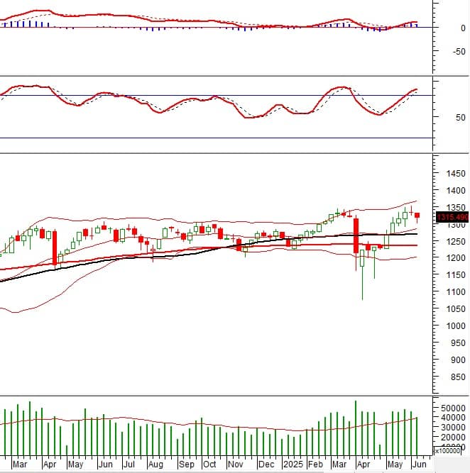 Vietstock Weekly 16-20/06/2025: Vùng 1,300 điểm đóng vai trò ngưỡng hỗ trợ quan trọng