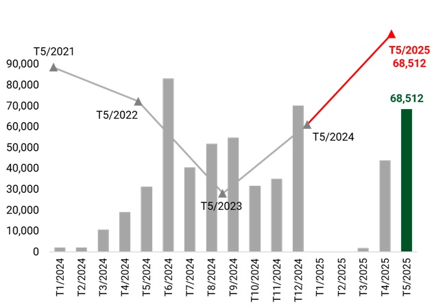 Trái phiếu riêng lẻ tháng 5/2025: Quy mô phát hành lập đỉnh 5 năm, nhiều doanh nghiệp vi phạm nghĩa vụ