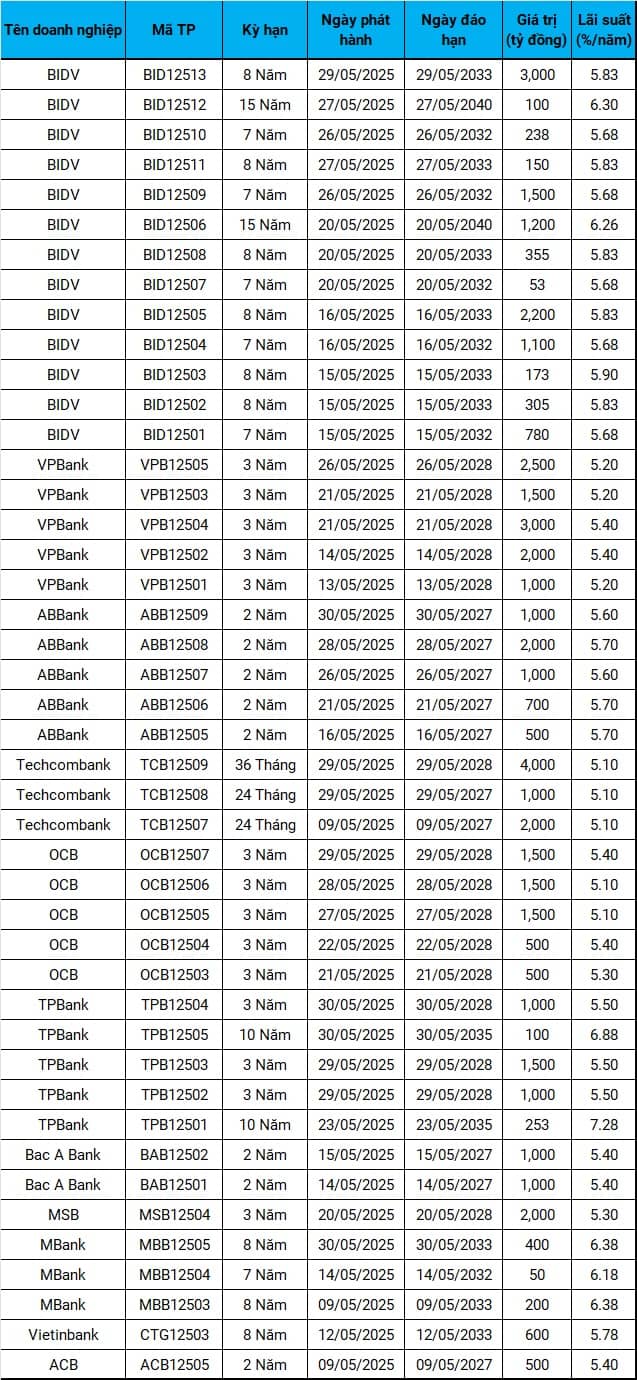 Trái phiếu riêng lẻ tháng 5/2025: Quy mô phát hành lập đỉnh 5 năm, nhiều doanh nghiệp vi phạm nghĩa vụ