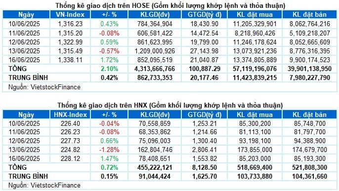 Vietstock Daily 17/06/2025: Tín hiệu tích cực quay trở lại