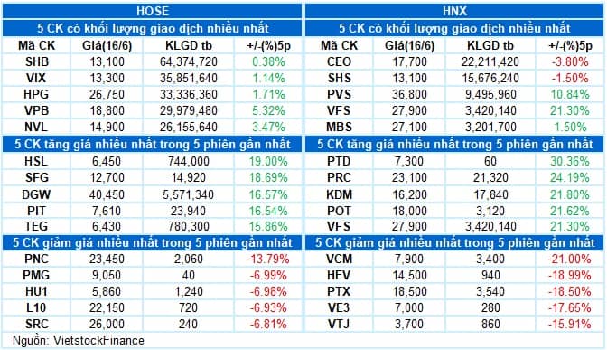 Vietstock Daily 17/06/2025: Tín hiệu tích cực quay trở lại