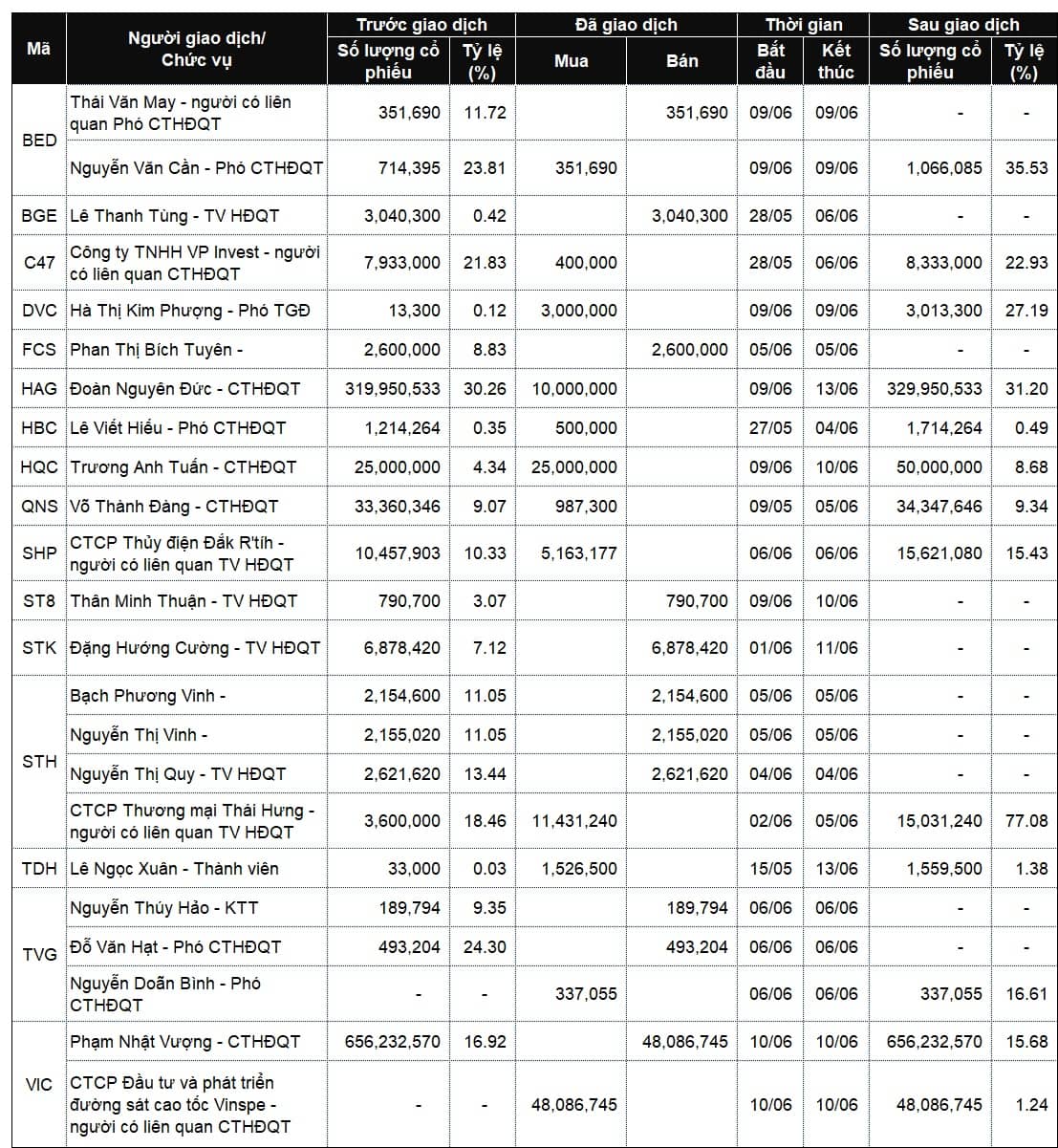 Lãnh đạo mua bán cổ phiếu: Tuần của nhiều giao dịch lớn