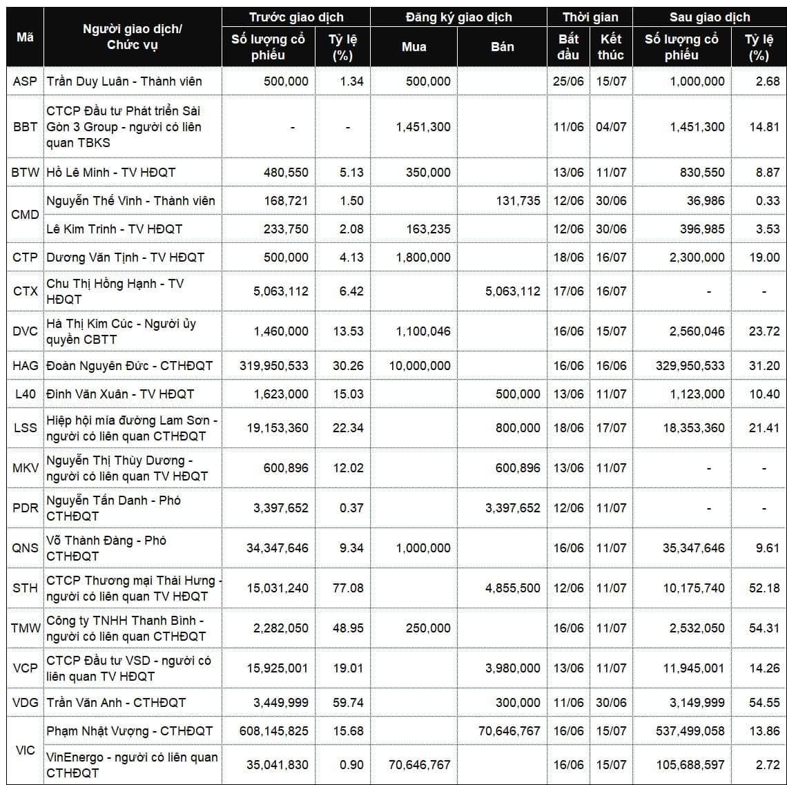 Lãnh đạo mua bán cổ phiếu: Tuần của nhiều giao dịch lớn