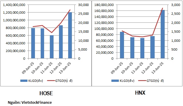 Nhóm bất động sản và chứng khoán bị rút tiền mạnh
