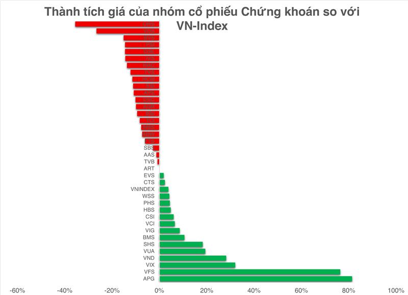 Cổ phiếu chứng khoán “dậy sóng ngầm”, nhóm vốn hóa nhỏ dẫn đầu cuộc đua