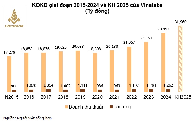 Vinataba báo lãi cao nhất 7 năm, lo mất 50% sản lượng vì Luật thuế TTĐB mới