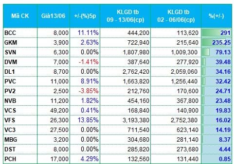 Nhóm bất động sản và chứng khoán bị rút tiền mạnh