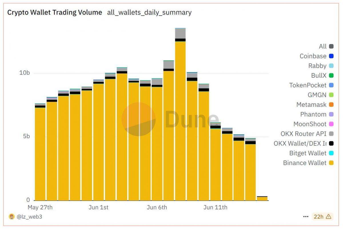 Binance đổi cách tính điểm Alpha sau vụ ZKJ và KOGE bị xả mạnh