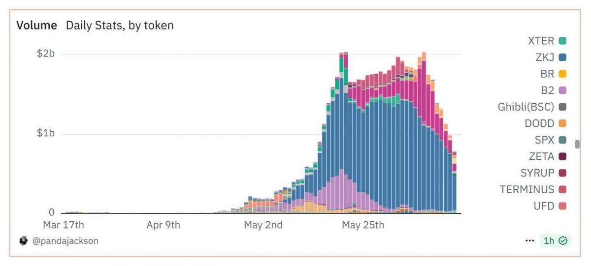 Binance đổi cách tính điểm Alpha sau vụ ZKJ và KOGE bị xả mạnh