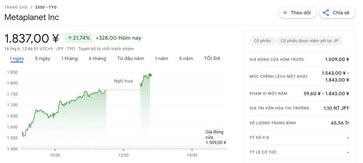 Metaplanet mua thêm 117 triệu USD Bitcoin, vượt mốc 10.000 BTC nắm giữ