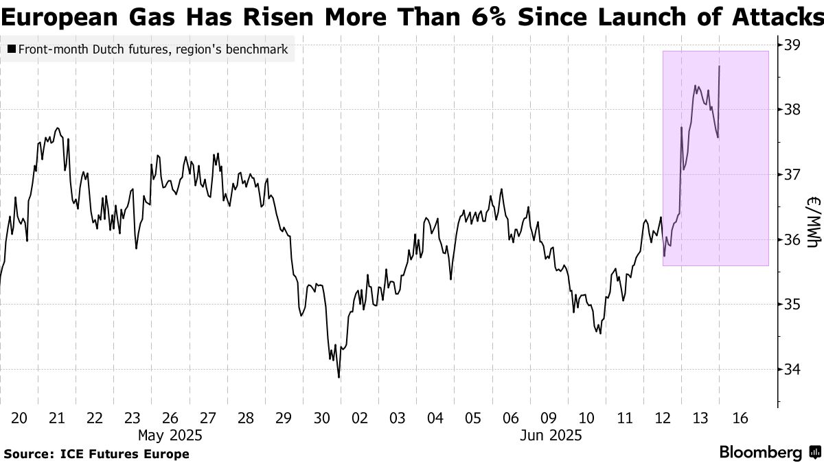 Giá khí đốt châu Âu tiếp tục tăng do lo ngại chiến sự Trung Đông lan rộng