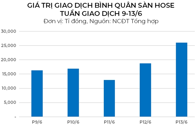 Thị trường tích lũy và chọn lọc, chuyên gia khuyến nghị ưu tiên cổ phiếu nền tảng tốt