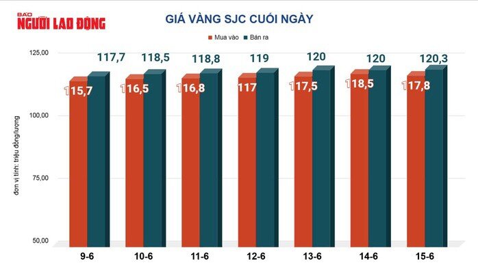Giá vàng hôm nay 16-6: Giá vàng SJC vượt mốc 120 triệu đồng/lượng