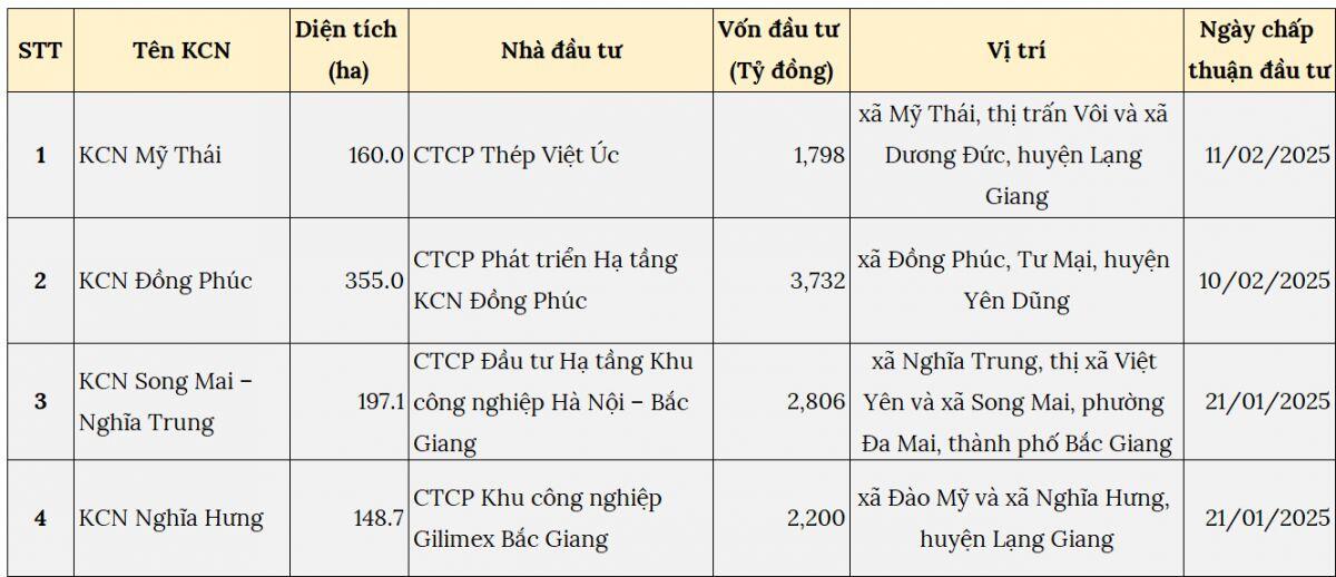 Thủ phủ công nghiệp Bắc Giang đón thêm loạt khu công nghiệp mới