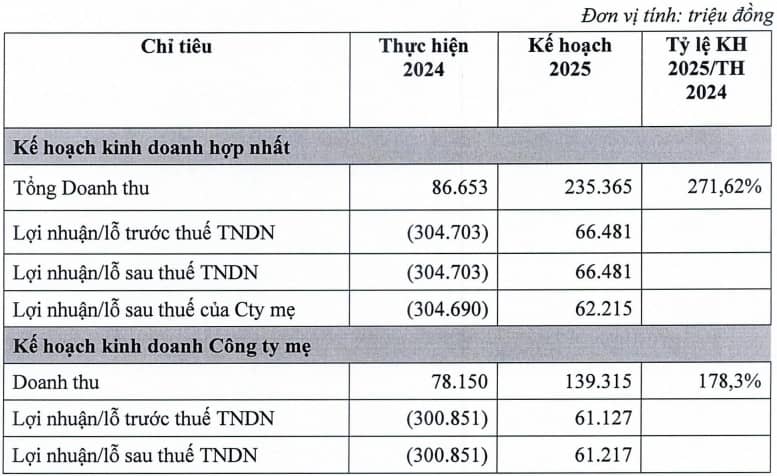 TDH dự kiến lãi ròng 2025 hơn 66 tỷ, phát triển mảng hàng gia dụng gắn với doanh nghiệp bất động sản