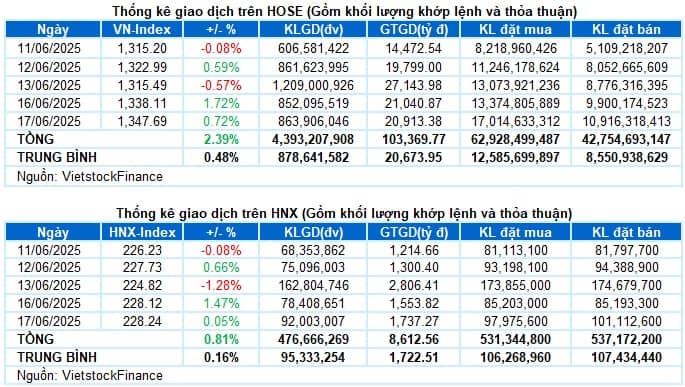 Vietstock Daily 18/06/2025: Rung lắc tại vùng đỉnh cũ