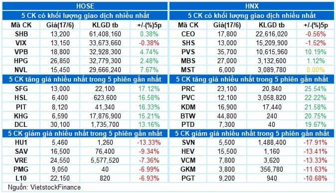 Vietstock Daily 18/06/2025: Rung lắc tại vùng đỉnh cũ