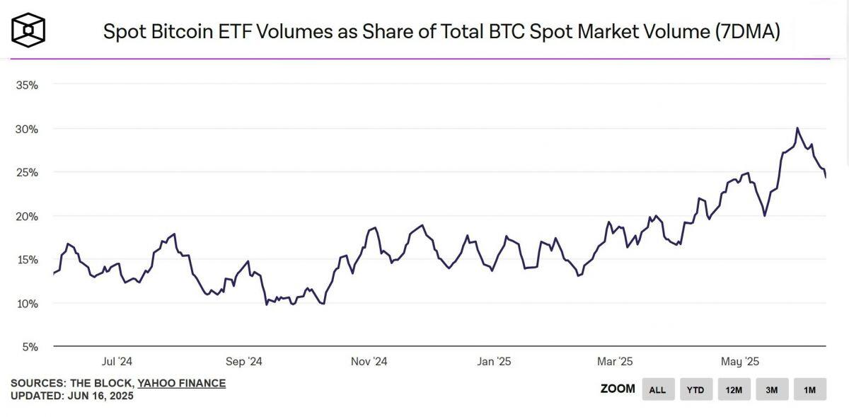 ETF Bitcoin spot chiếm 25% thị phần giao dịch BTC toàn cầu