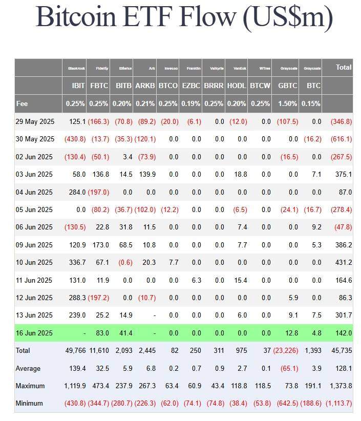 ETF Bitcoin spot chiếm 25% thị phần giao dịch BTC toàn cầu
